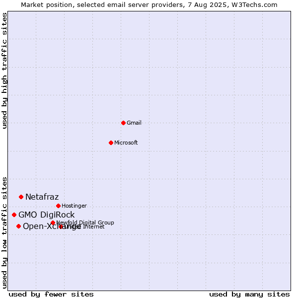 Market position of Netafraz vs. Open-Xchange vs. GMO DigiRock