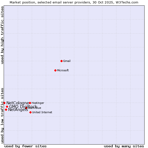 Market position of GMO DigiRock vs. NetAngels vs. NetCologne