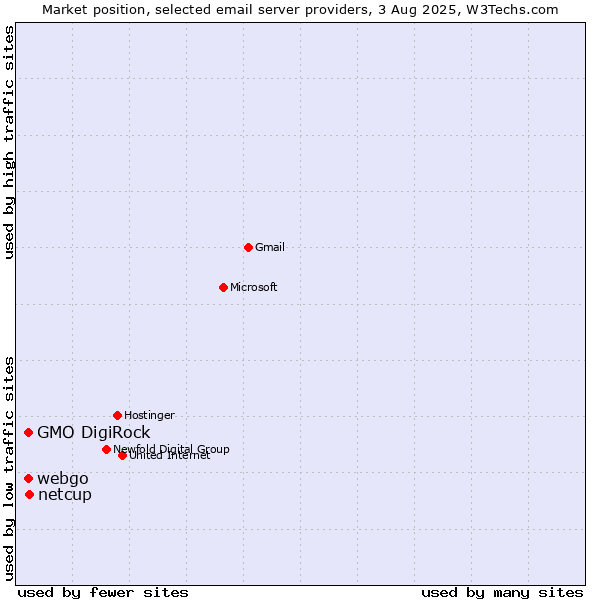 Market position of netcup vs. GMO DigiRock vs. webgo