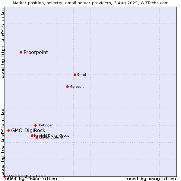 Market position of Proofpoint vs. GMO DigiRock vs. Webhost Python