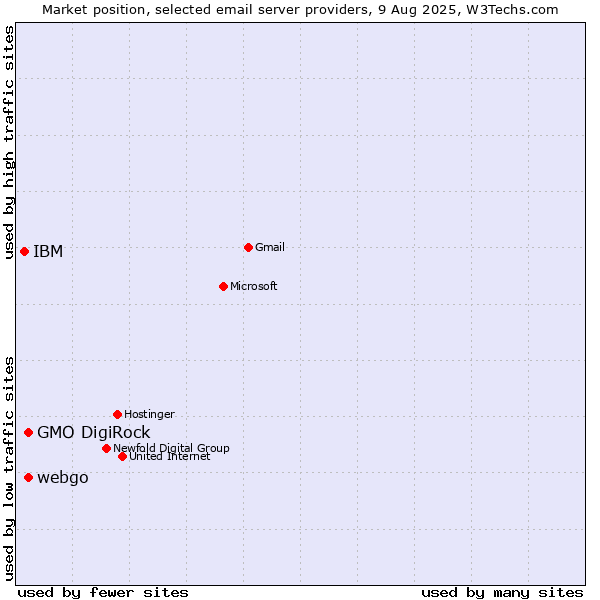 Market position of GMO DigiRock vs. webgo vs. IBM