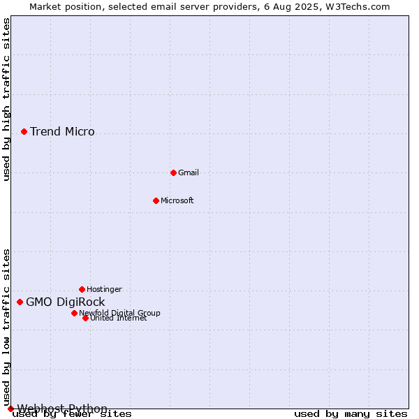 Market position of Trend Micro vs. GMO DigiRock vs. Webhost Python