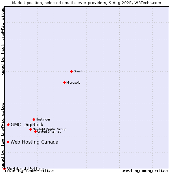 Market position of GMO DigiRock vs. Web Hosting Canada vs. Webhost Python