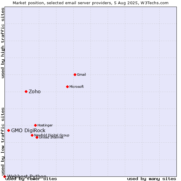 Market position of Zoho vs. GMO DigiRock vs. Webhost Python