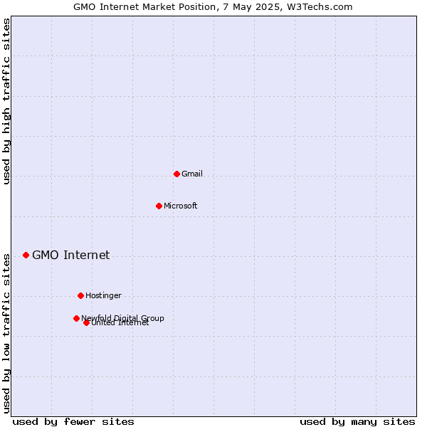Market position of GMO Internet