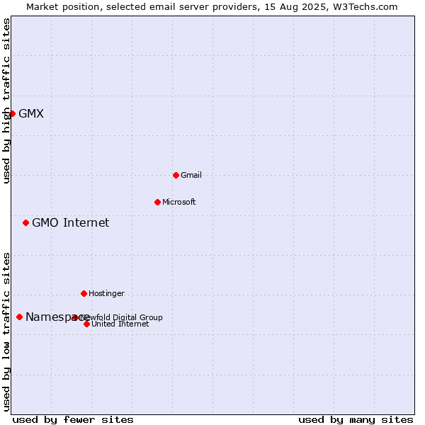 Market position of GMO Internet vs. Namespace vs. GMX
