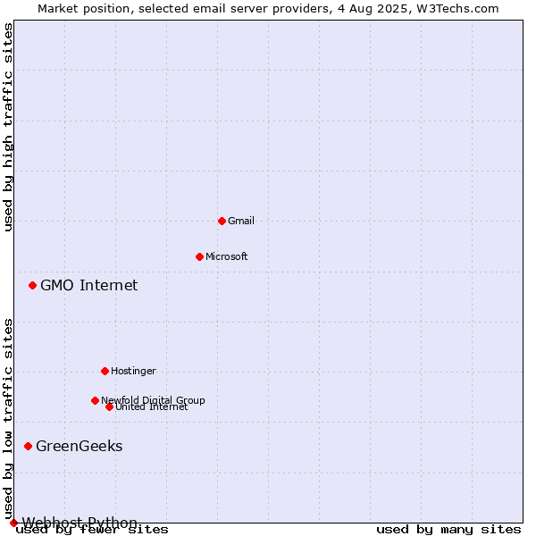 Market position of GMO Internet vs. GreenGeeks vs. Webhost Python