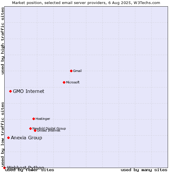 Market position of GMO Internet vs. Anexia Group vs. Webhost Python