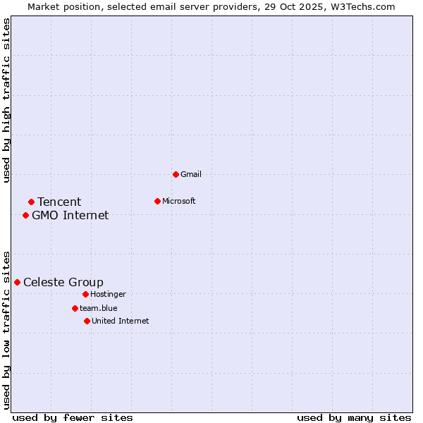 Market position of Tencent vs. GMO Internet vs. Celeste Group