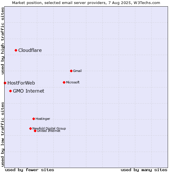 Market position of Cloudflare vs. GMO Internet vs. HostForWeb