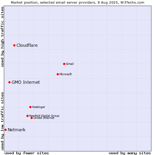 Market position of Cloudflare vs. GMO Internet vs. Netmark