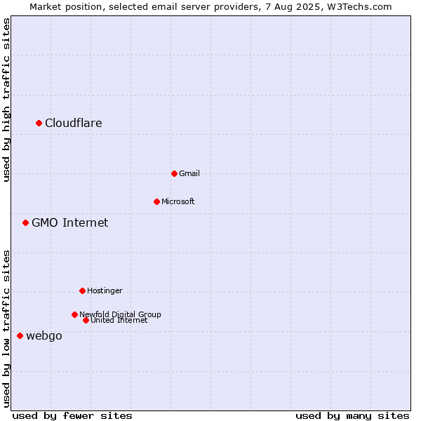 Market position of Cloudflare vs. GMO Internet vs. webgo