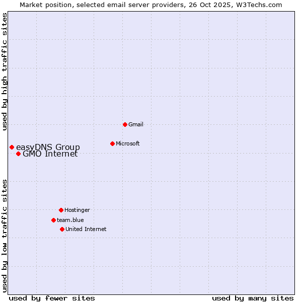 Market position of GMO Internet vs. easyDNS Group