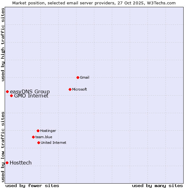 Market position of GMO Internet vs. easyDNS Group vs. Hosttech