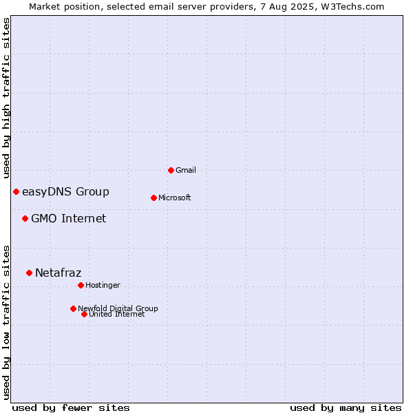 Market position of Netafraz vs. GMO Internet vs. easyDNS Group