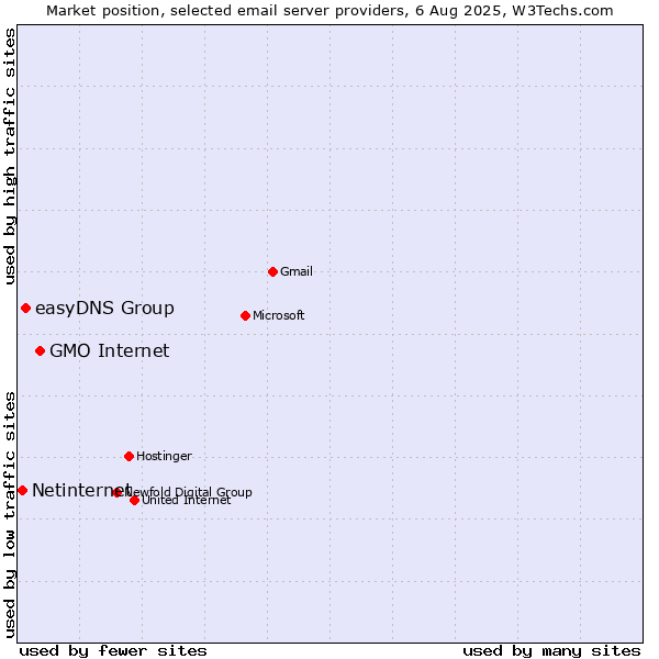 Market position of GMO Internet vs. easyDNS Group vs. Netinternet