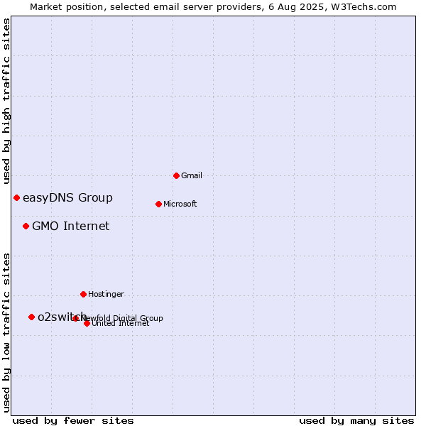 Market position of o2switch vs. GMO Internet vs. easyDNS Group