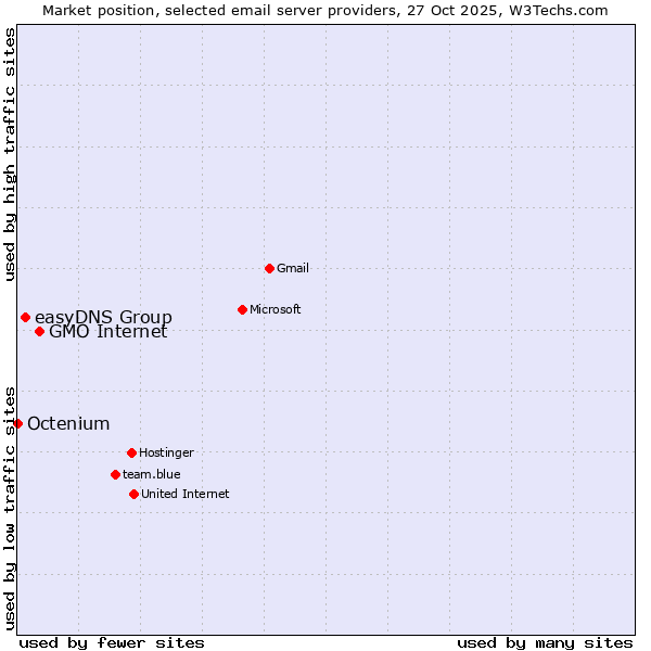 Market position of GMO Internet vs. easyDNS Group vs. Octenium