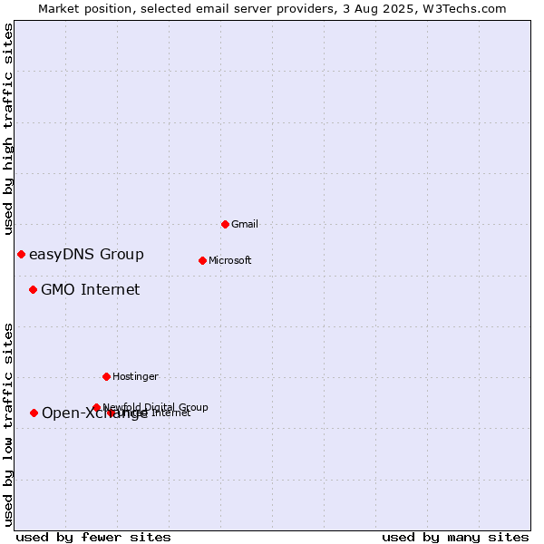 Market position of Open-Xchange vs. GMO Internet vs. easyDNS Group