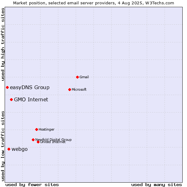 Market position of GMO Internet vs. webgo vs. easyDNS Group