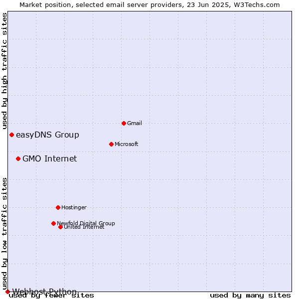 Market position of GMO Internet vs. easyDNS Group vs. Webhost Python