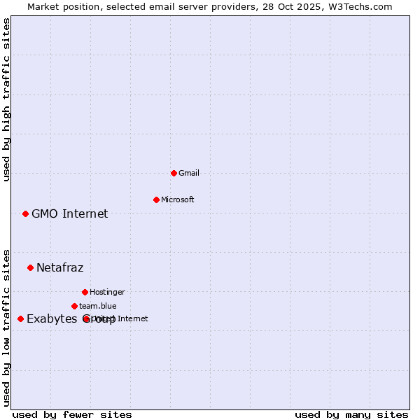 Market position of Netafraz vs. GMO Internet vs. Exabytes Group