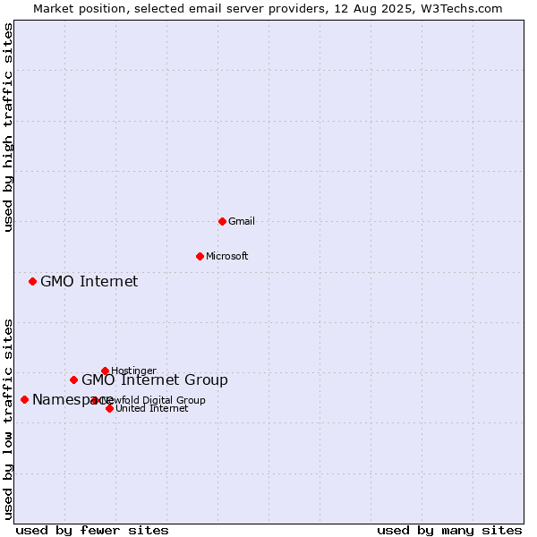 Market position of GMO Internet Group vs. GMO Internet vs. Namespace