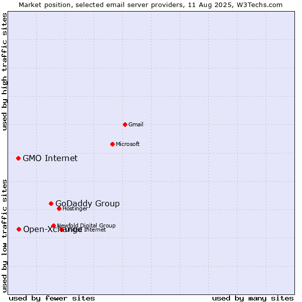 Market position of GoDaddy Group vs. Open-Xchange vs. GMO Internet