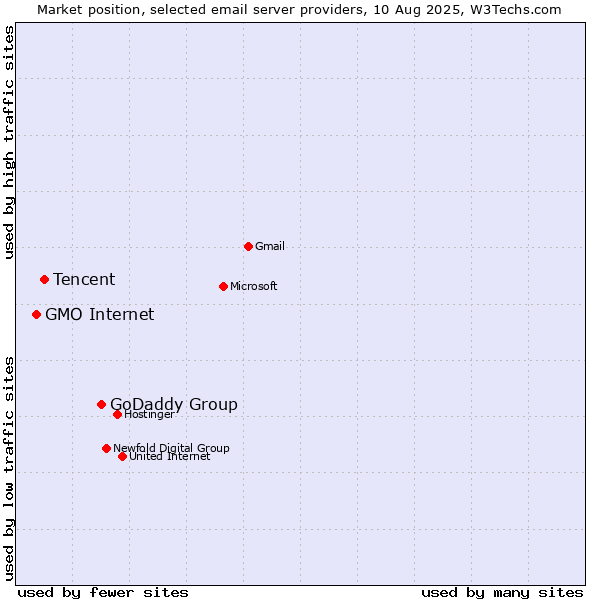 Market position of GoDaddy Group vs. Tencent vs. GMO Internet