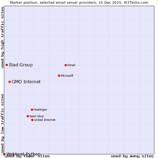 Market position of GMO Internet vs. Iliad Group vs. Webhost Python