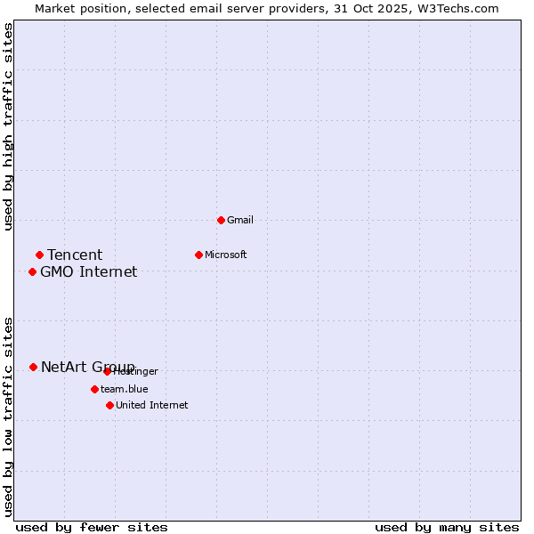 Market position of Tencent vs. NetArt Group vs. GMO Internet
