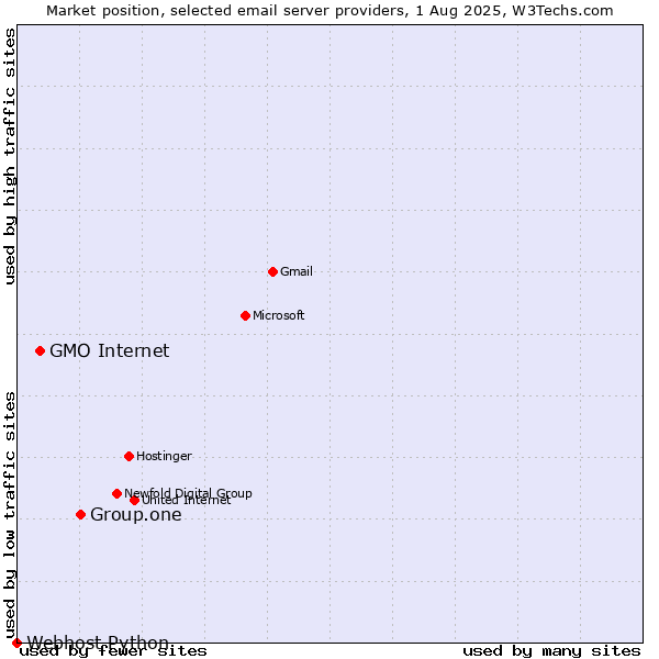 Market position of Group.one vs. GMO Internet vs. Webhost Python