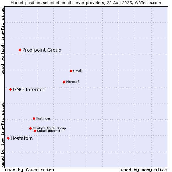 Market position of Proofpoint Group vs. GMO Internet vs. Hostatom