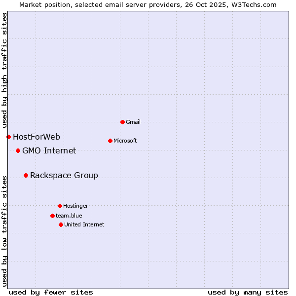 Market position of Rackspace Group vs. GMO Internet vs. HostForWeb