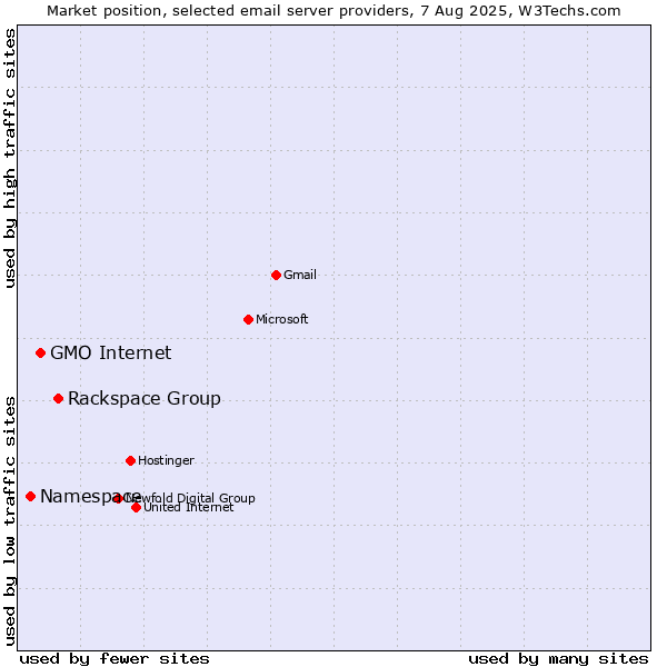 Market position of Rackspace Group vs. GMO Internet vs. Namespace