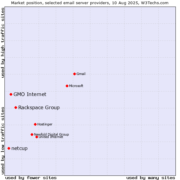 Market position of Rackspace Group vs. GMO Internet vs. netcup