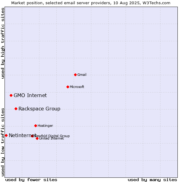 Market position of Rackspace Group vs. GMO Internet vs. Netinternet