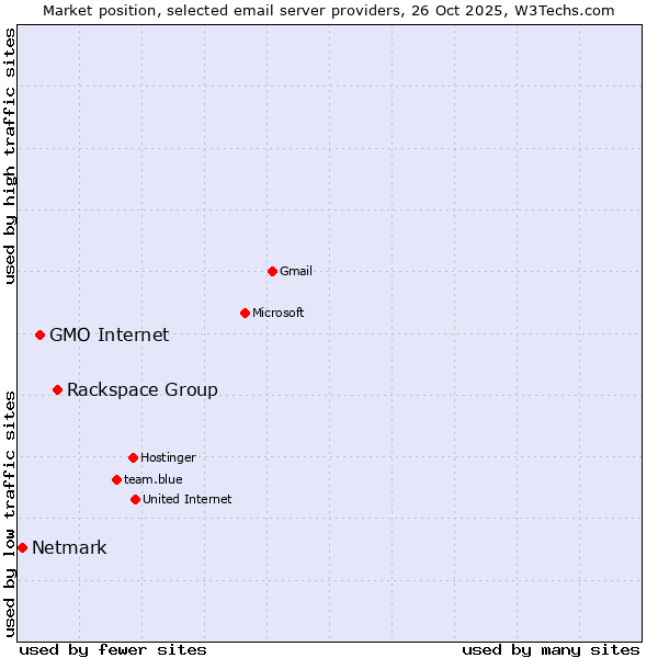 Market position of Rackspace Group vs. GMO Internet vs. Netmark