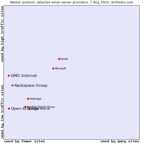 Market position of Rackspace Group vs. Open-Xchange vs. GMO Internet