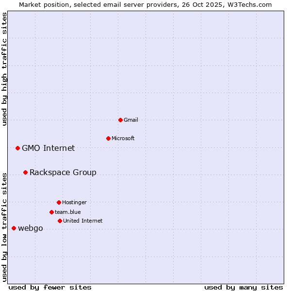 Market position of Rackspace Group vs. GMO Internet vs. webgo