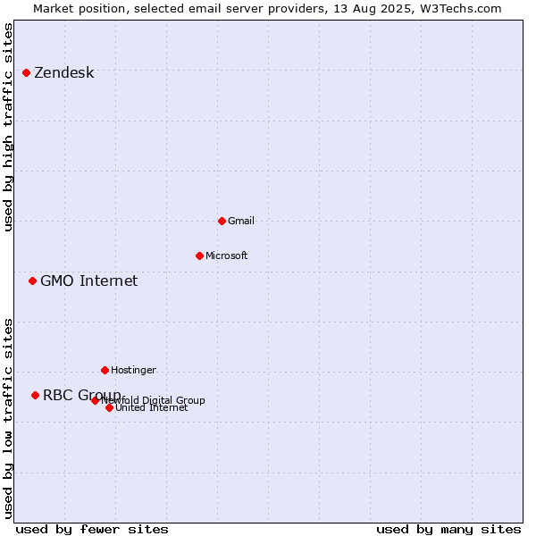 Market position of RBC Group vs. GMO Internet vs. Zendesk