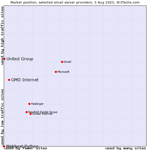 Market position of GMO Internet vs. United Group vs. Webhost Python