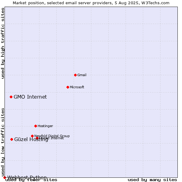 Market position of Güzel Hosting vs. GMO Internet vs. Webhost Python