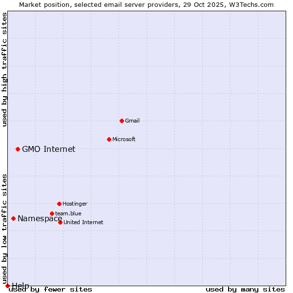 Market position of GMO Internet vs. Namespace vs. Help
