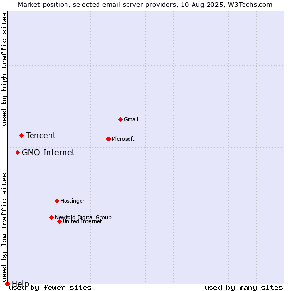 Market position of Tencent vs. GMO Internet vs. Help
