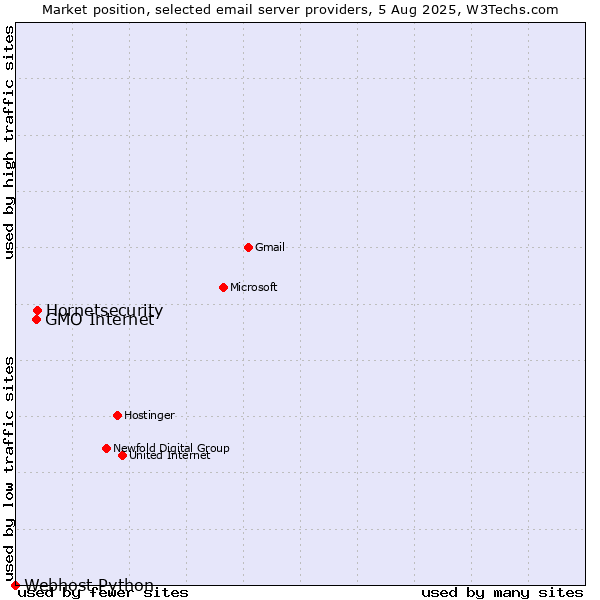 Market position of Hornetsecurity vs. GMO Internet vs. Webhost Python