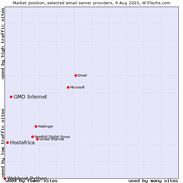 Market position of GMO Internet vs. Hostafrica vs. Webhost Python
