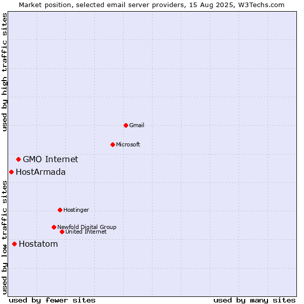 Market position of GMO Internet vs. Hostatom vs. HostArmada