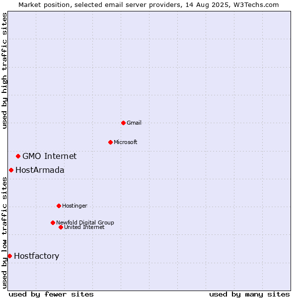 Market position of GMO Internet vs. HostArmada vs. Hostfactory