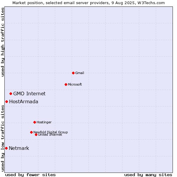 Market position of GMO Internet vs. HostArmada vs. Netmark
